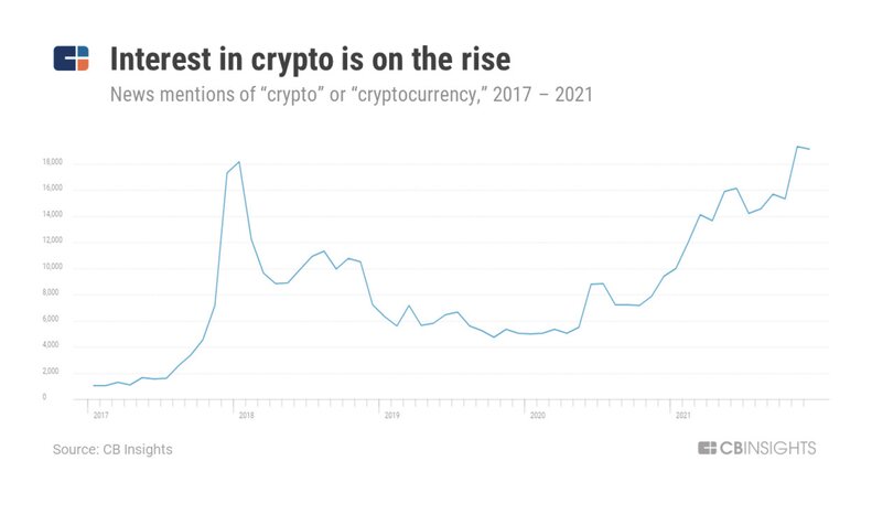 cbinsight-crypto-interest