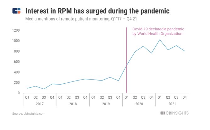 cbinsight-increased-rpm