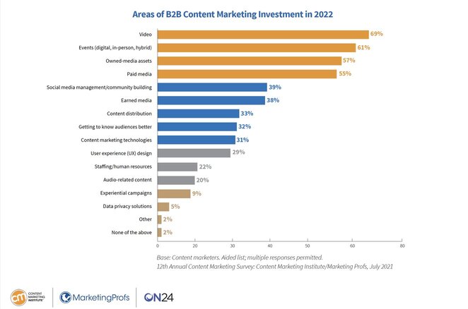 cmi-b2b-investment