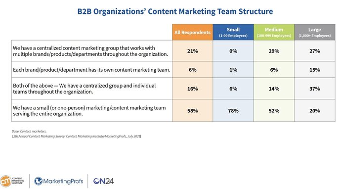 cmi-b2b-structure