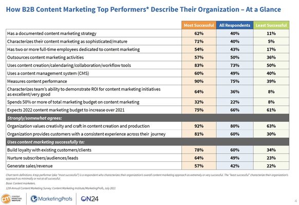 cmi-b2b-top-performers