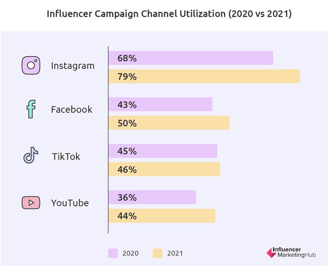 influencer-marketing-channel-utilization