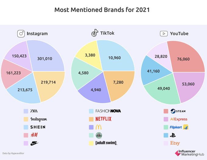 influencer-marketing-most-mentioned-brands