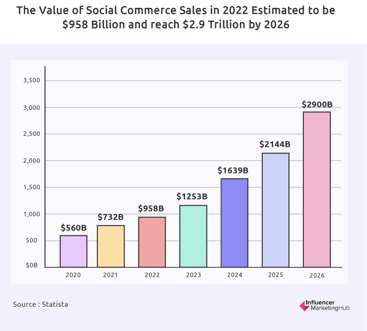 influencer-marketing-social-commerce-value