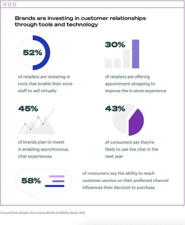 shopify-invest-in-technology