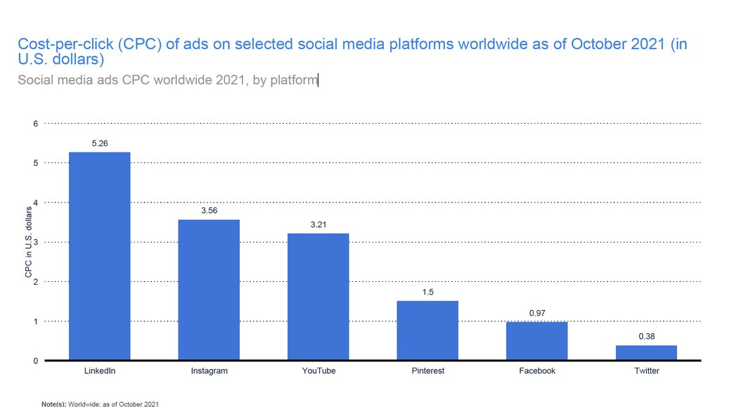 statista-cpc-linkedin-highest