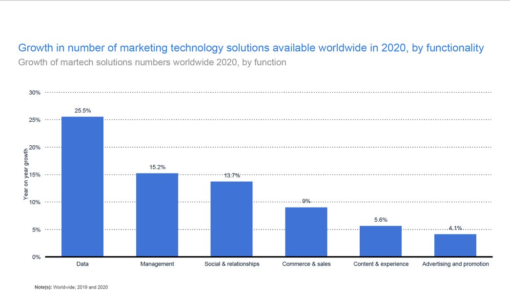 statista-growth-in-martech