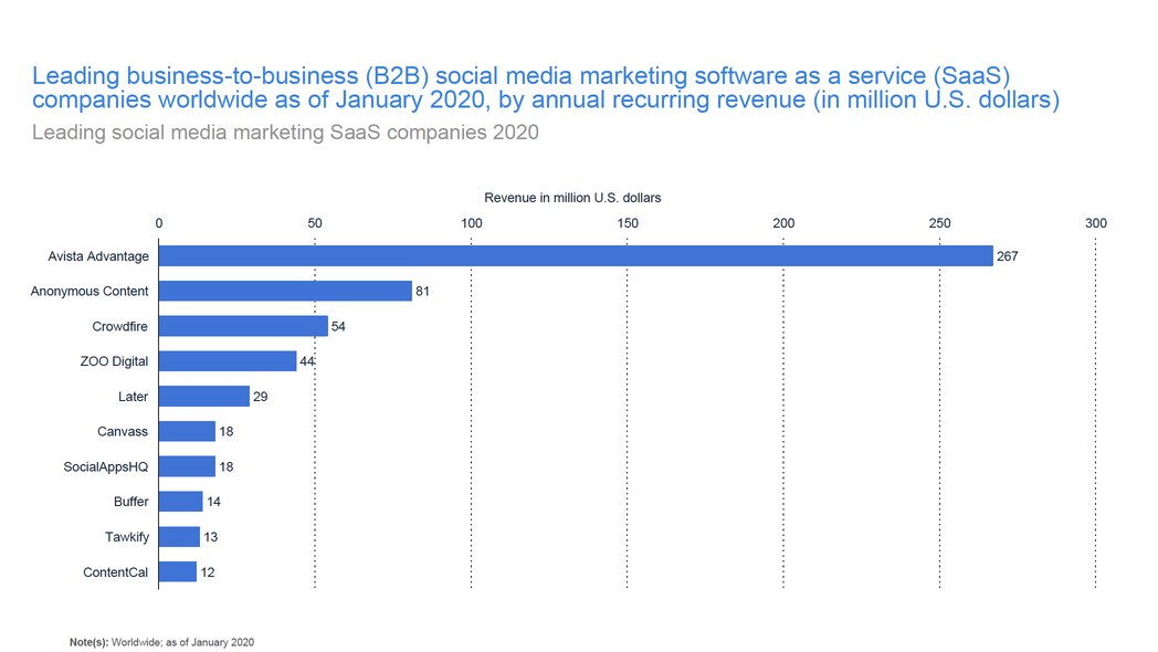 statista-leading-b2b-social-media-software