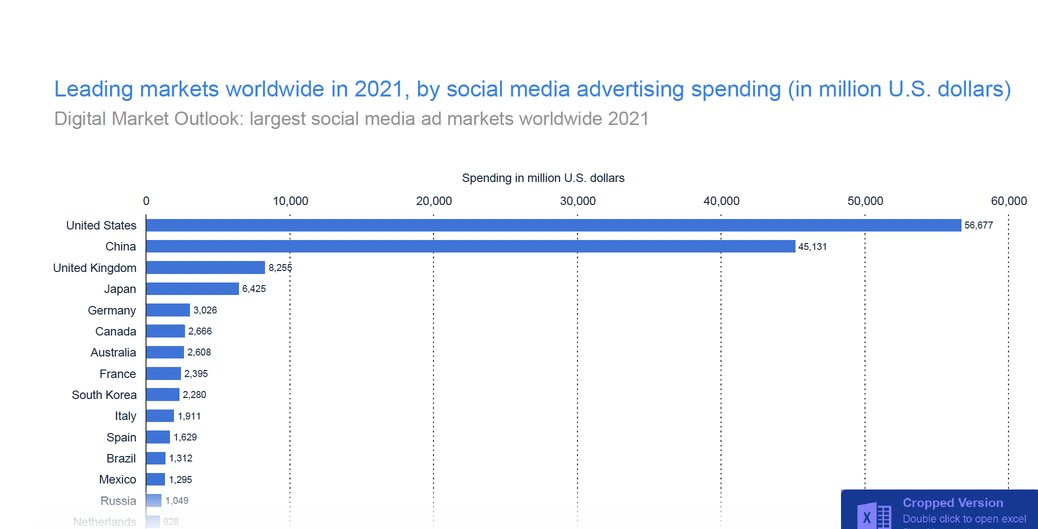 statista-leading-makets-social-media-spend
