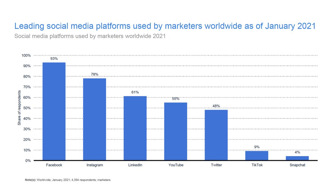 statista-leading-social-media-platforms
