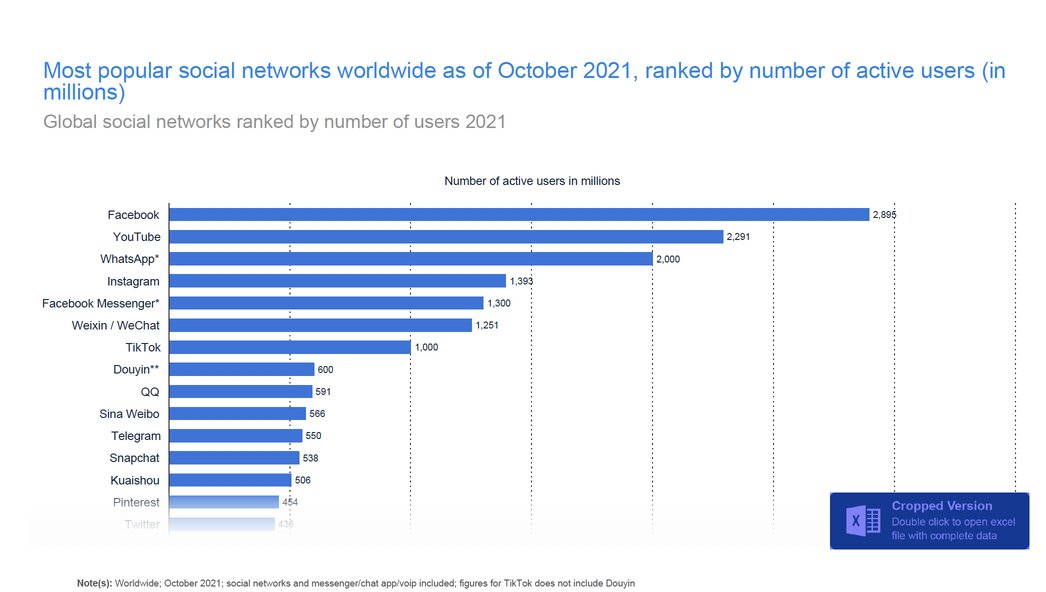 statista-most-popular-social-media-networks