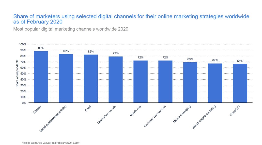 most-popular-digital-marketing-tools