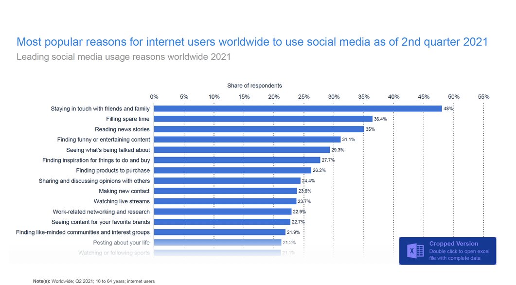 statista-reason-for-using-social-media