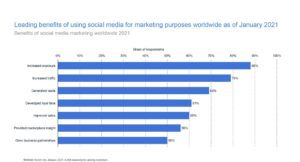 social-media-marketing-benefits
