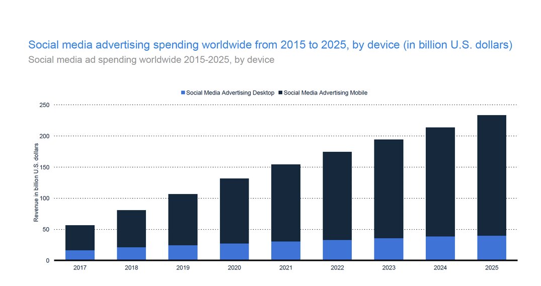 statista-social-media-spending-2015-2025