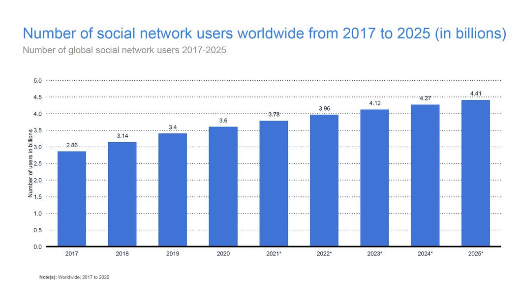 statista-social-network-users