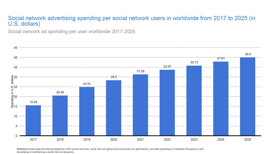 statista-social-networking-ad-spending