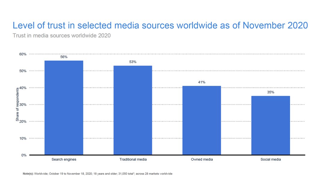 statista_trust-media-sources