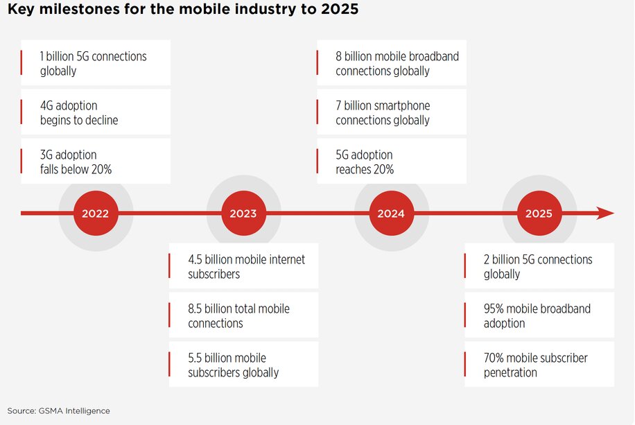 gsma_key-milestones_mobile