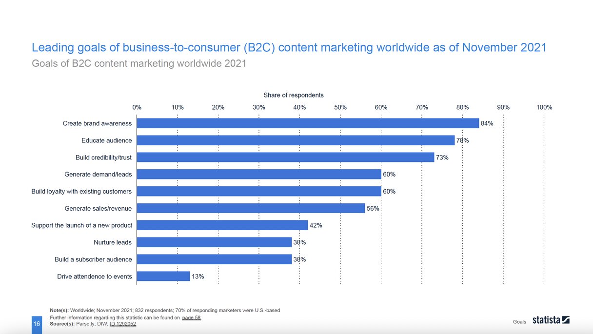 http://www.statista.com/statistics/1292052/goals-b2c-content-marketing/