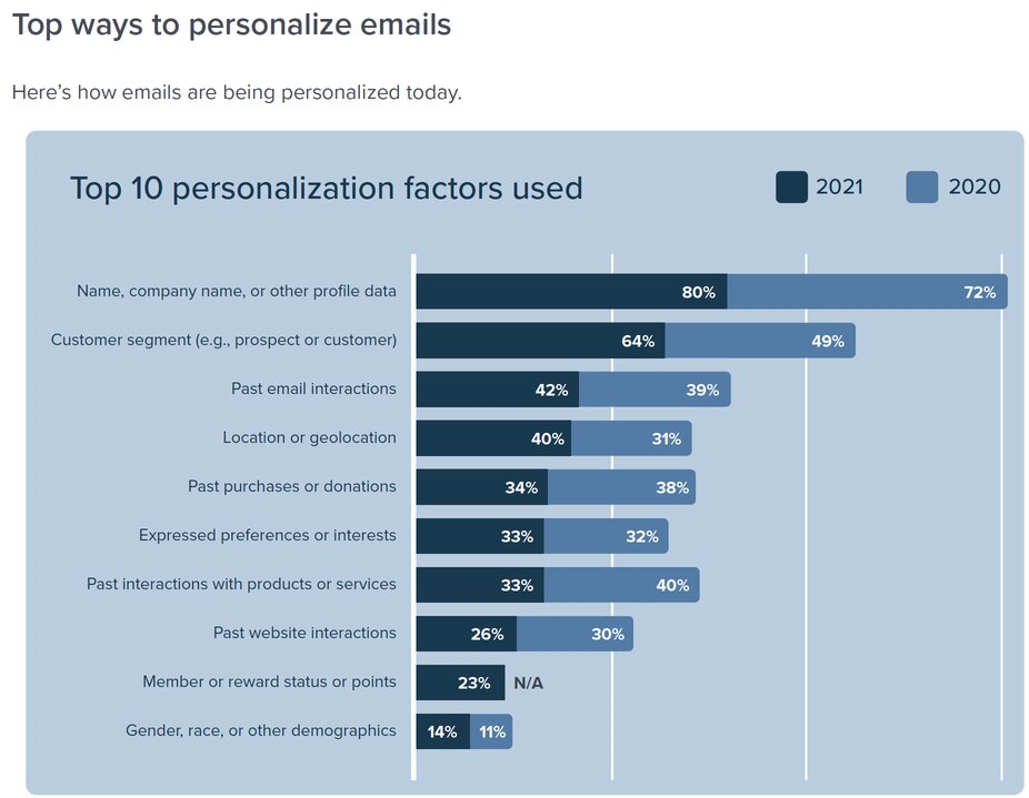 top-ways-to-personalize-email