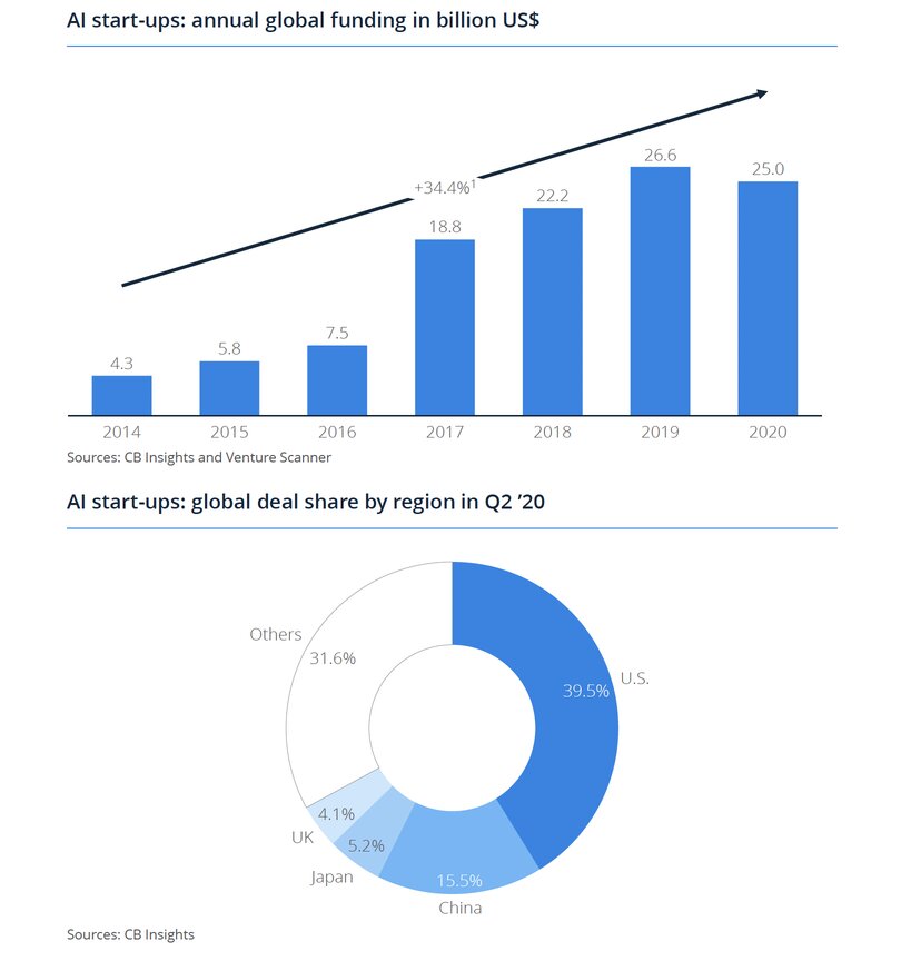 ai-startup-funding