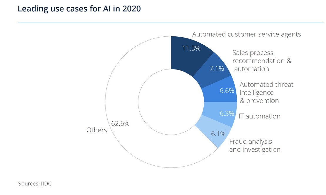 leading-use-of-artificial-intelligence