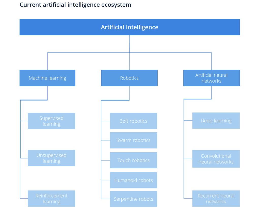 statista_current_ai-ecosystem