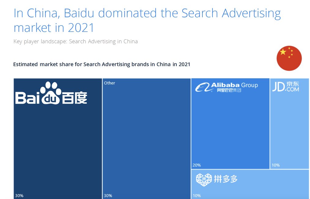 statista_baidu_search_advertising_china