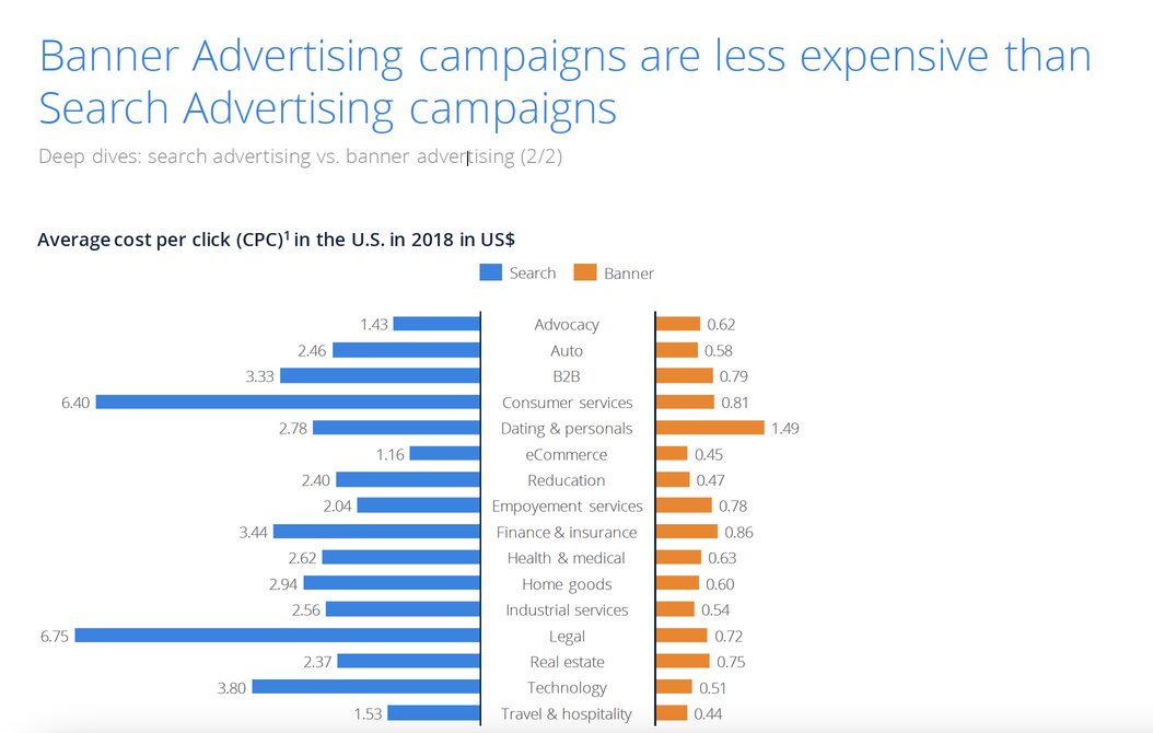 statista_banner_advertising_less_expensive_than_search_advertising