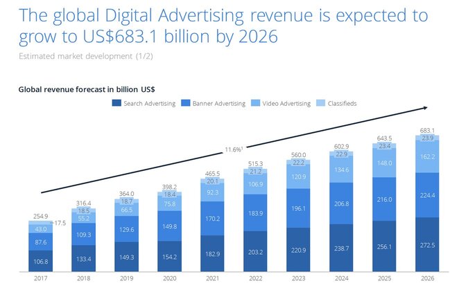 statista_digital_advertising_growth