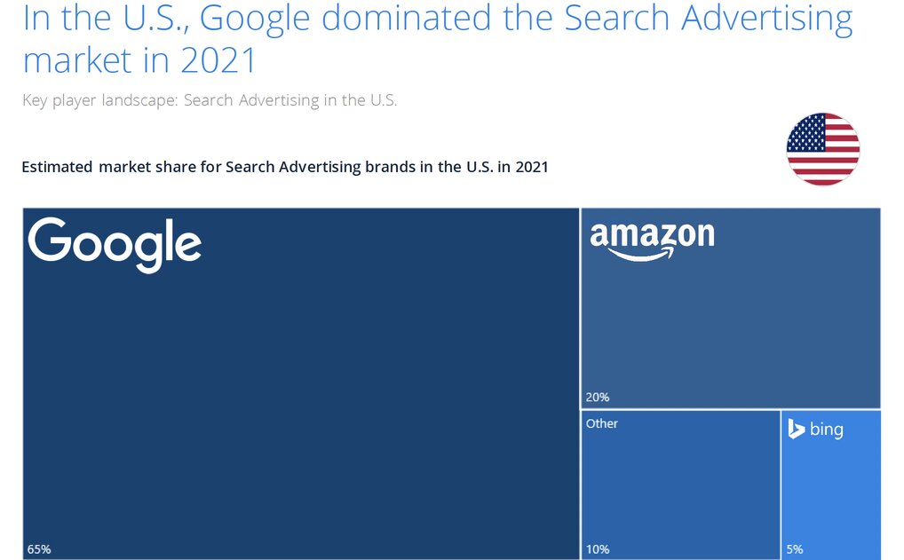 statista_google_search_advertising
