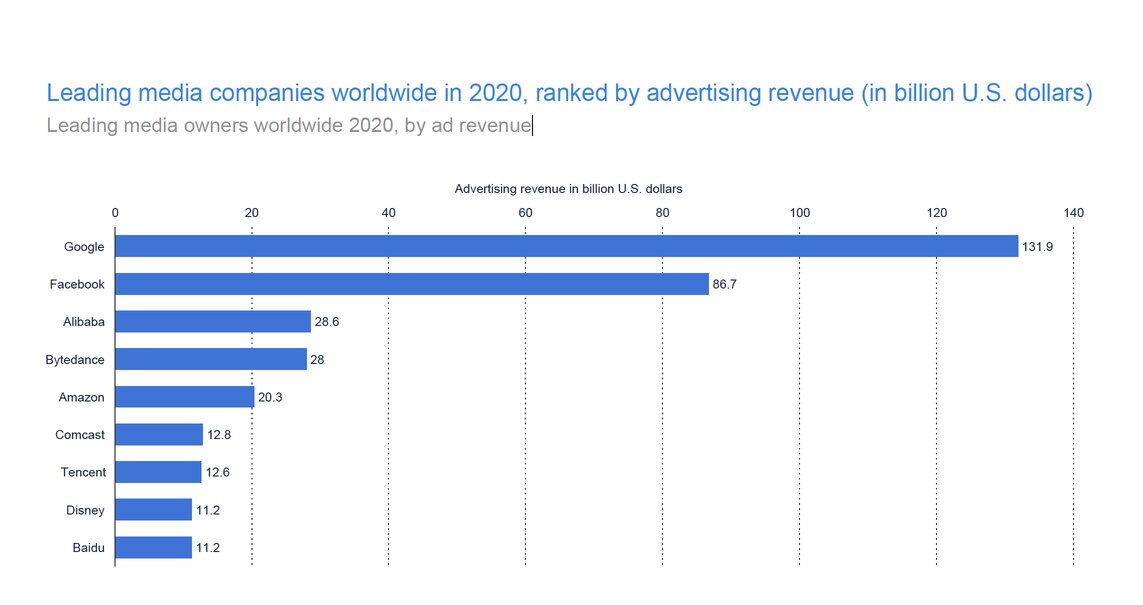 facebook-leading-advertising-revenue