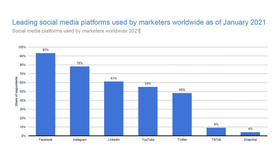 facebook-most-used-by-marketers