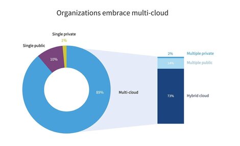 cloud-complexity-increasing