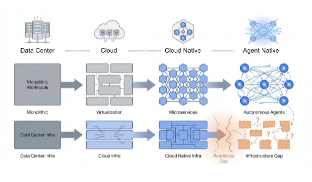 cloud-native-to-agent-native
