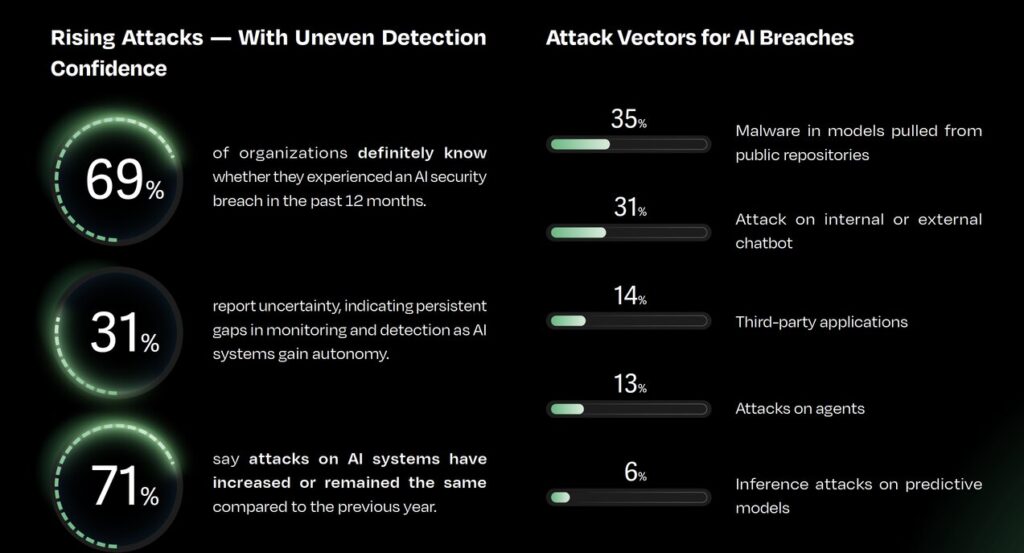 HiddenLayer 2026 AI Threat Report: The New Risks of Agentic AI. – Reputiva