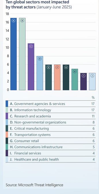ten-global-sectors-most-impacted-by-threat-actors