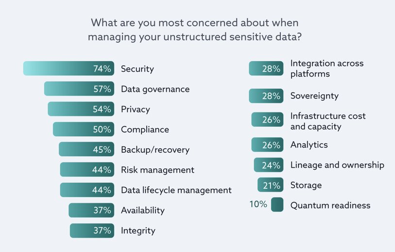 unstructured-data-concerns